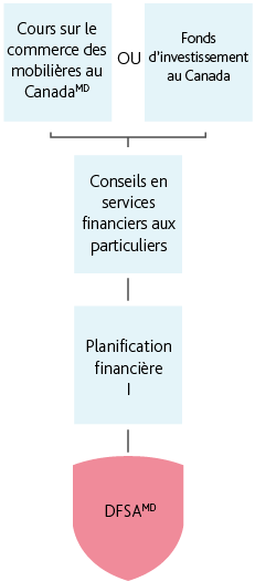 Mobile_FRENCH_DFSA – Pathway for Banking and Credit Union Employees